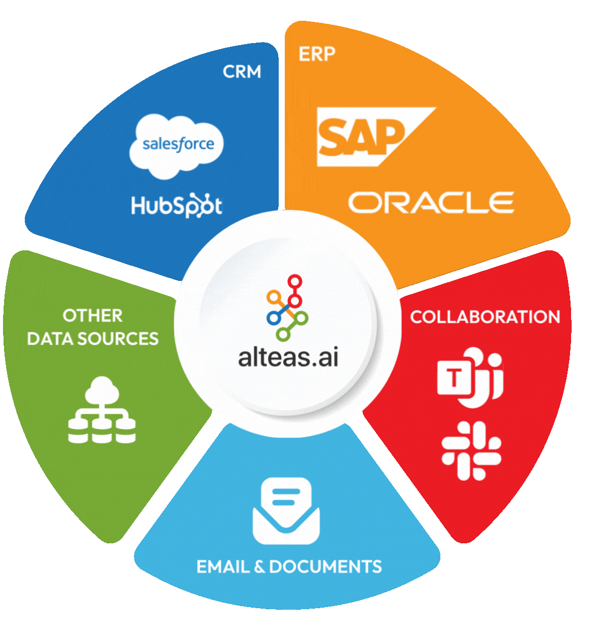 How Alteas.ai Works 1 Effortless Data Integration